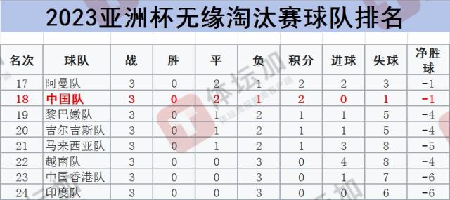 1706249228832072765.png 澳洲幸运十官网-国足13次出征亚洲杯最差成绩 最终排名仅列第18位